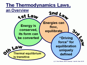 The_Thermodynamics_Laws__an_Ov