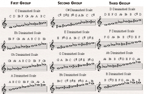 diminished-scale-groups