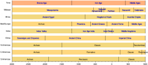 timeline