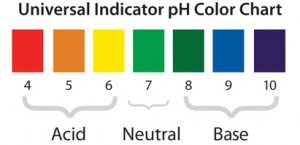 universal_indicator_chart