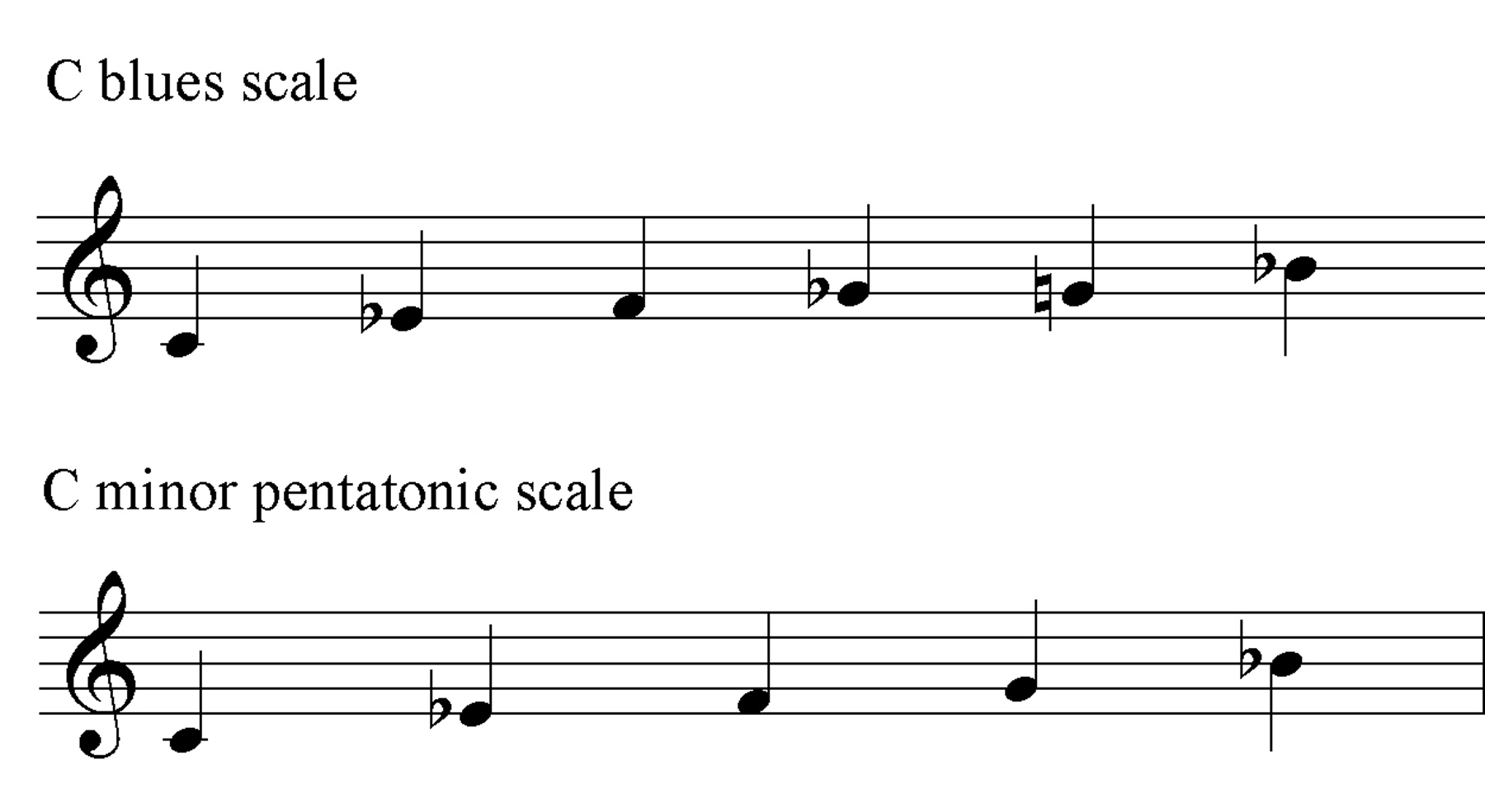 Пентатоника в музыке. Пентатоника. Джазовая пентатоника. Jazz Pentatonic Scale. Blues Scale.